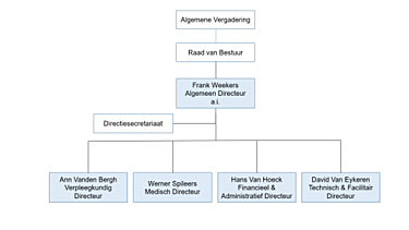 Organogram aangepast